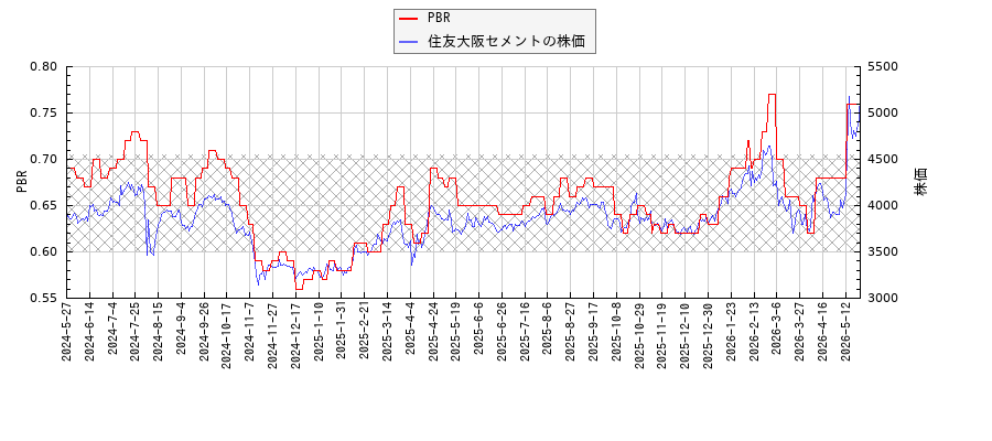住友大阪セメントとPBRの比較チャート