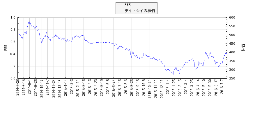 デイ・シイとPBRの比較チャート