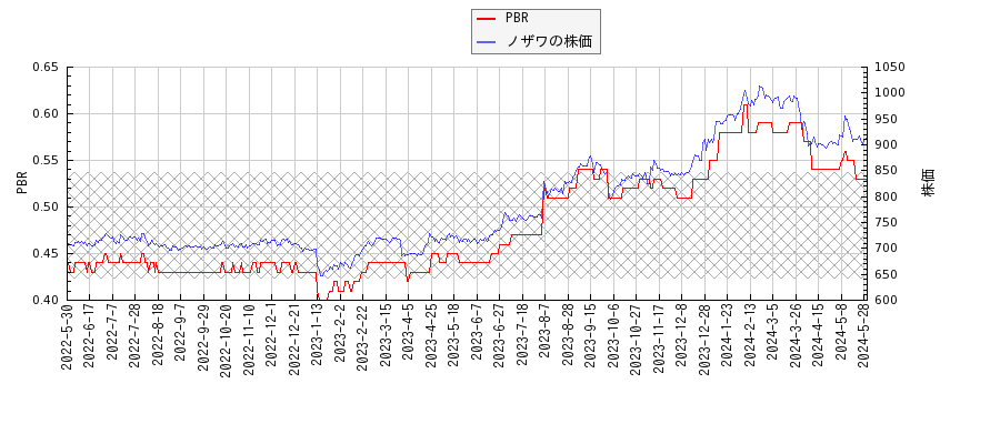 ノザワとPBRの比較チャート