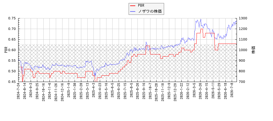 ノザワとPBRの比較チャート