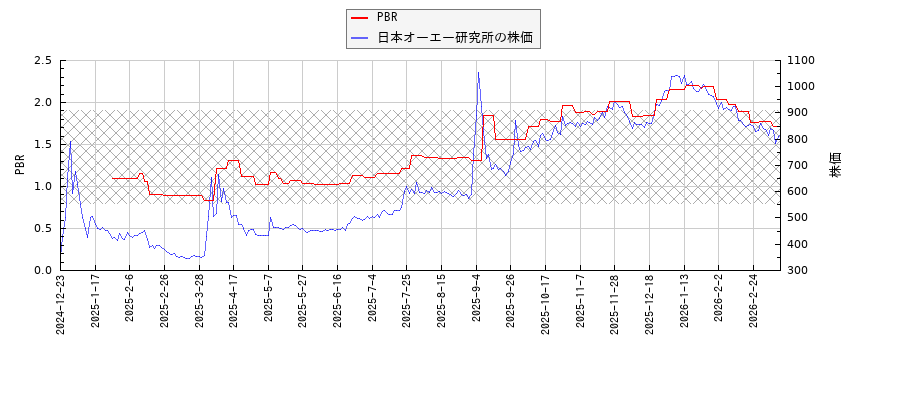 日本オーエー研究所とPBRの比較チャート