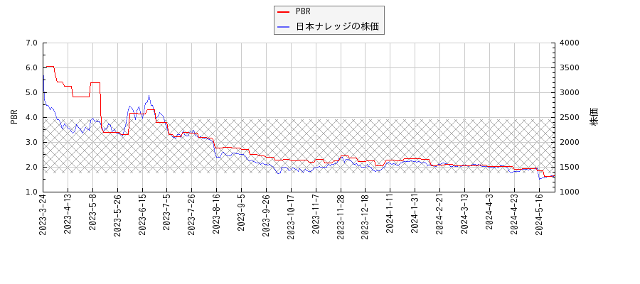 日本ナレッジとPBRの比較チャート