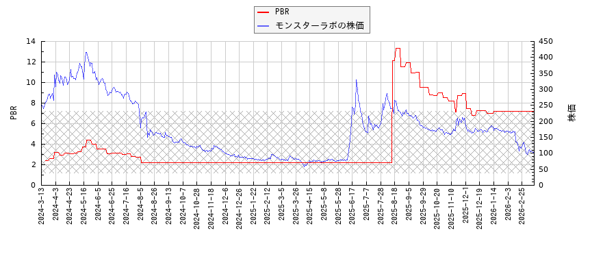 モンスターラボとPBRの比較チャート