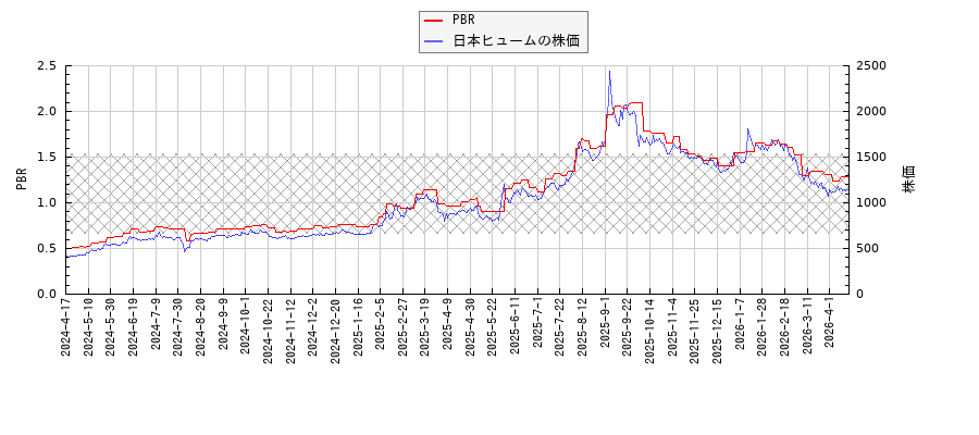 日本ヒュームとPBRの比較チャート