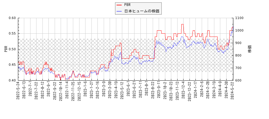日本ヒュームとPBRの比較チャート