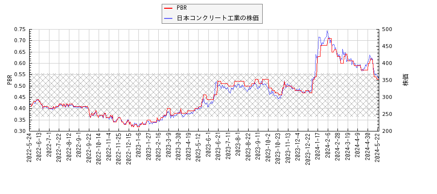 日本コンクリート工業とPBRの比較チャート