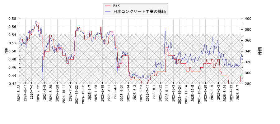 日本コンクリート工業とPBRの比較チャート