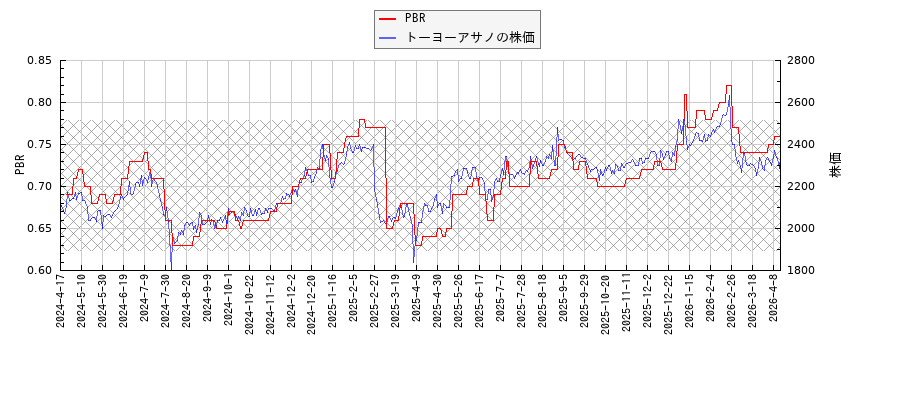 トーヨーアサノとPBRの比較チャート