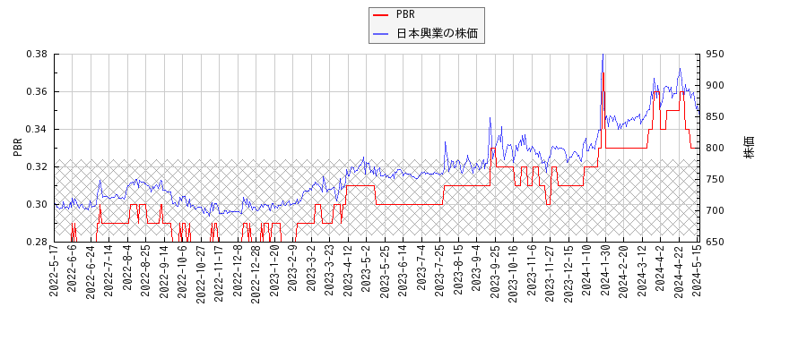 日本興業とPBRの比較チャート