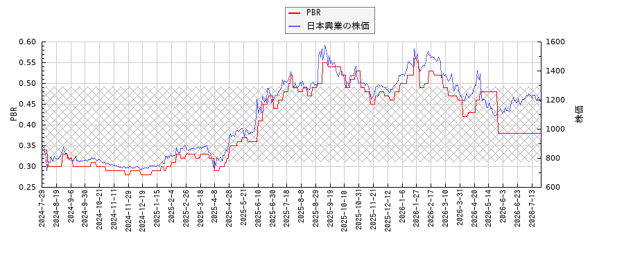 日本興業とPBRの比較チャート