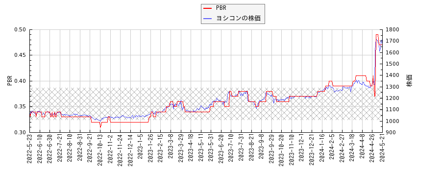 ヨシコンとPBRの比較チャート