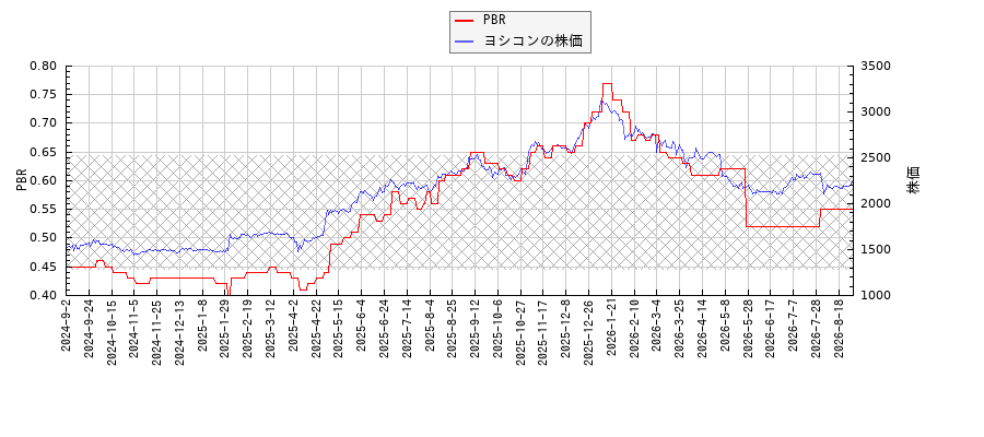 ヨシコンとPBRの比較チャート