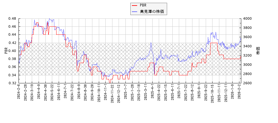 高見澤とPBRの比較チャート