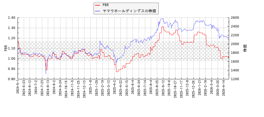 ヤマウホールディングスとPBRの比較チャート
