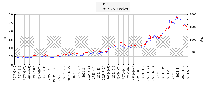 ヤマックスとPBRの比較チャート