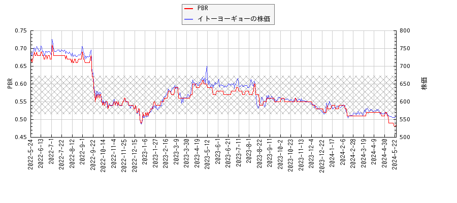 イトーヨーギョーとPBRの比較チャート
