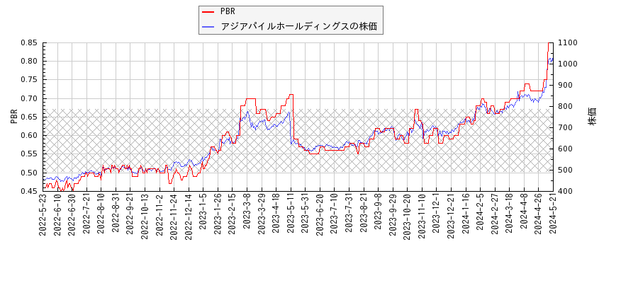 アジアパイルホールディングスとPBRの比較チャート