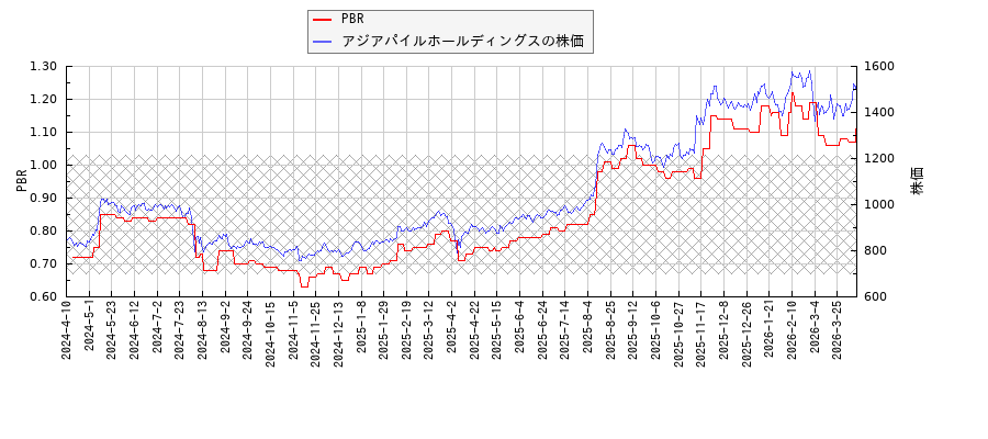 アジアパイルホールディングスとPBRの比較チャート