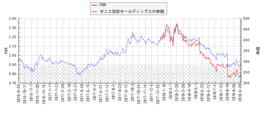 ゼニス羽田ホールディングスとPBRの比較チャート