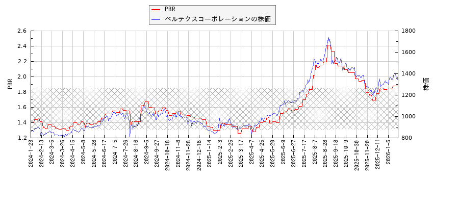 ベルテクスコーポレーションとPBRの比較チャート
