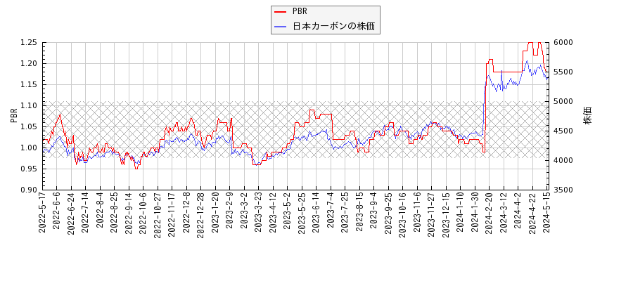 日本カーボンとPBRの比較チャート