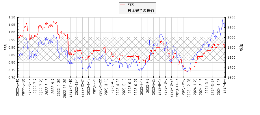 日本碍子とPBRの比較チャート