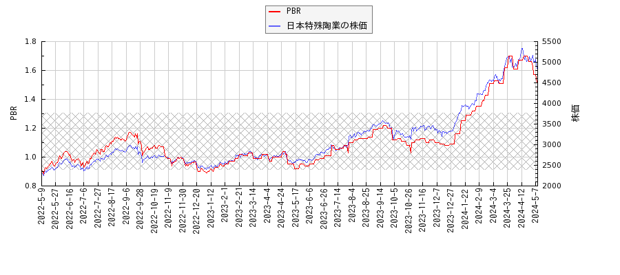 日本特殊陶業とPBRの比較チャート