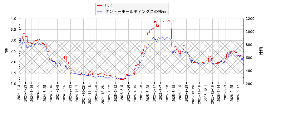 ダントーホールディングスとPBRの比較チャート
