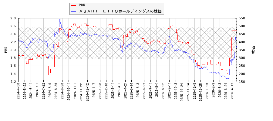 ＡＳＡＨＩ　ＥＩＴＯホールディングスとPBRの比較チャート