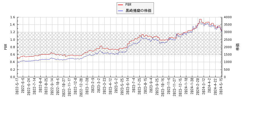 黒崎播磨とPBRの比較チャート