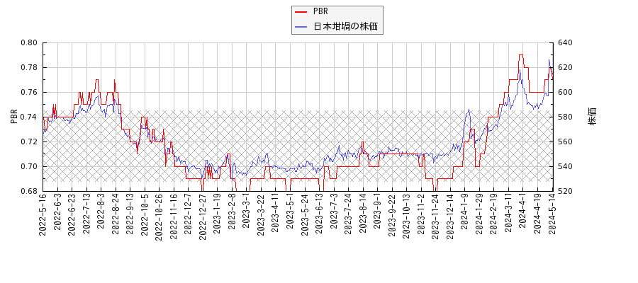 日本坩堝とPBRの比較チャート