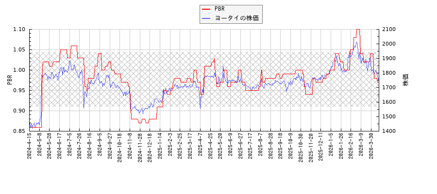 ヨータイとPBRの比較チャート