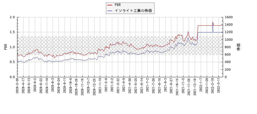 イソライト工業とPBRの比較チャート