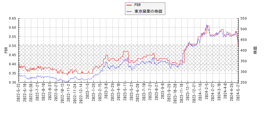 東京窯業とPBRの比較チャート