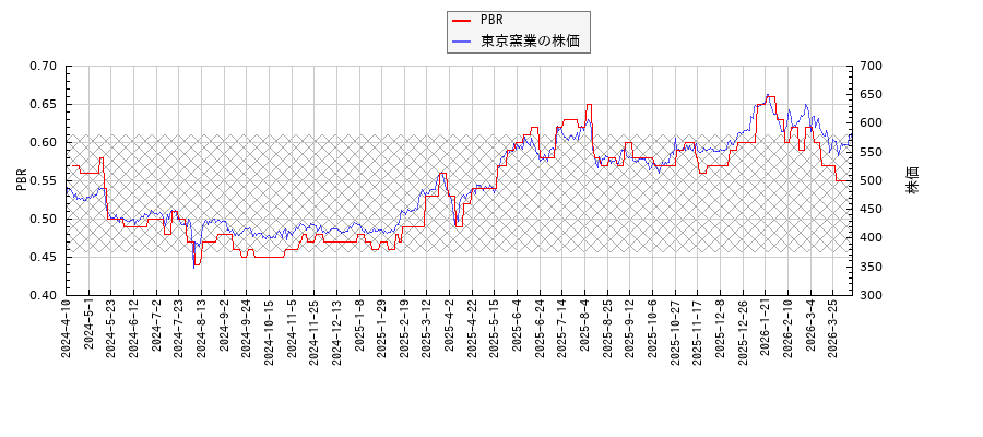 東京窯業とPBRの比較チャート