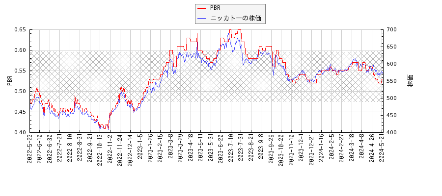 ニッカトーとPBRの比較チャート