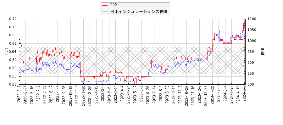 日本インシュレーションとPBRの比較チャート