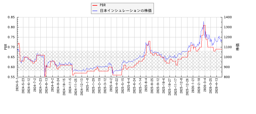 日本インシュレーションとPBRの比較チャート