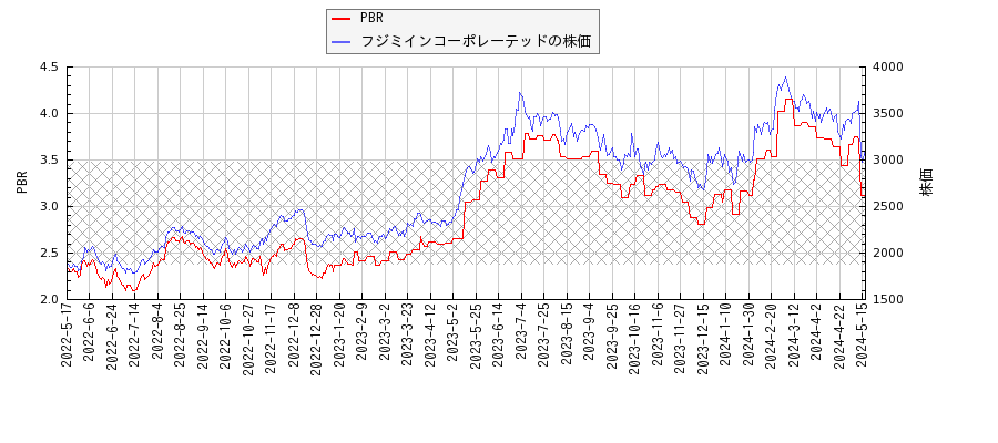 フジミインコーポレーテッドとPBRの比較チャート