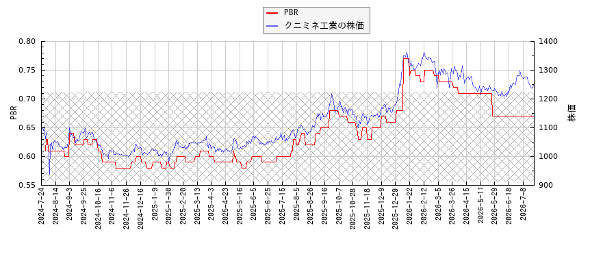 クニミネ工業とPBRの比較チャート
