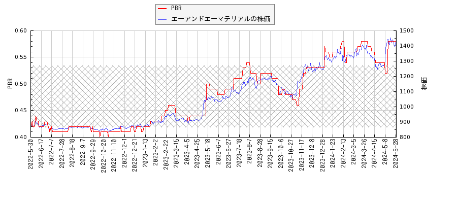エーアンドエーマテリアルとPBRの比較チャート