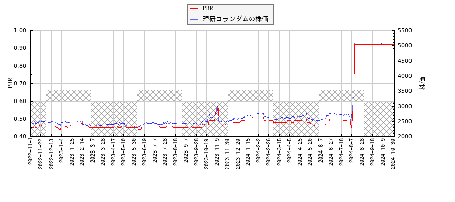 理研コランダムとPBRの比較チャート