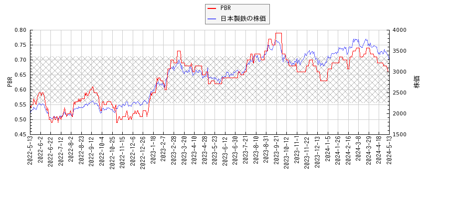 日本製鉄とPBRの比較チャート