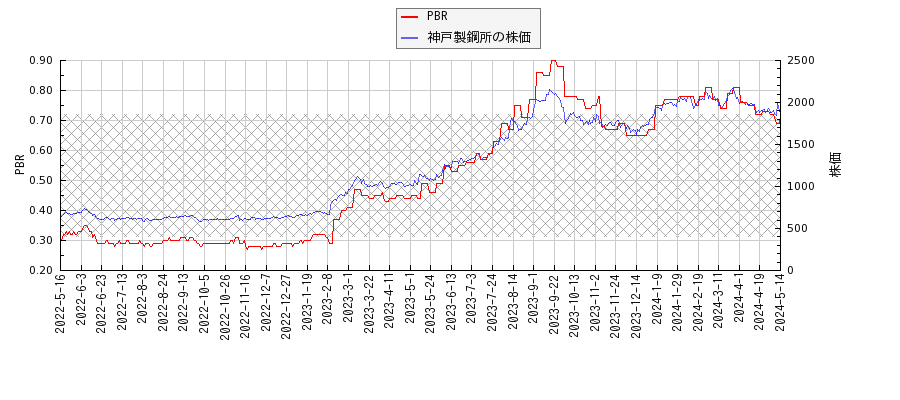 神戸製鋼所とPBRの比較チャート