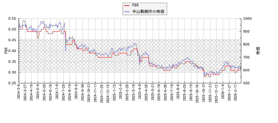 中山製鋼所とPBRの比較チャート