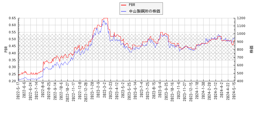 中山製鋼所とPBRの比較チャート