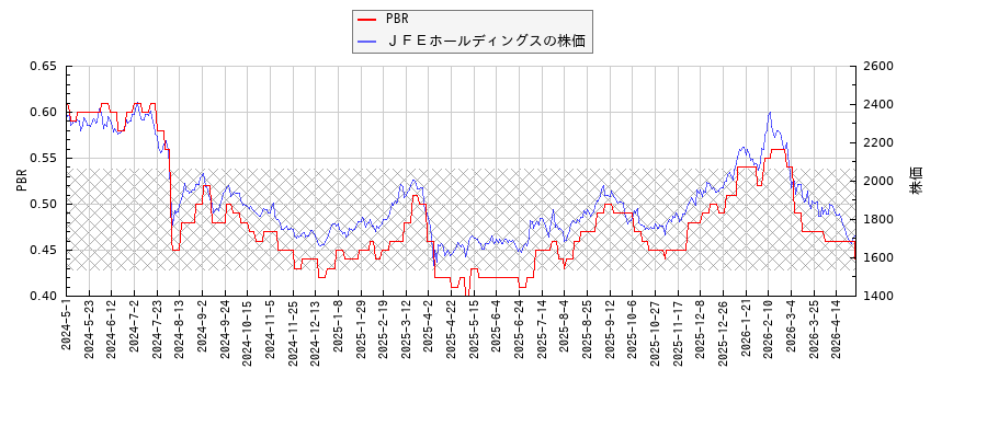 ＪＦＥホールディングスとPBRの比較チャート