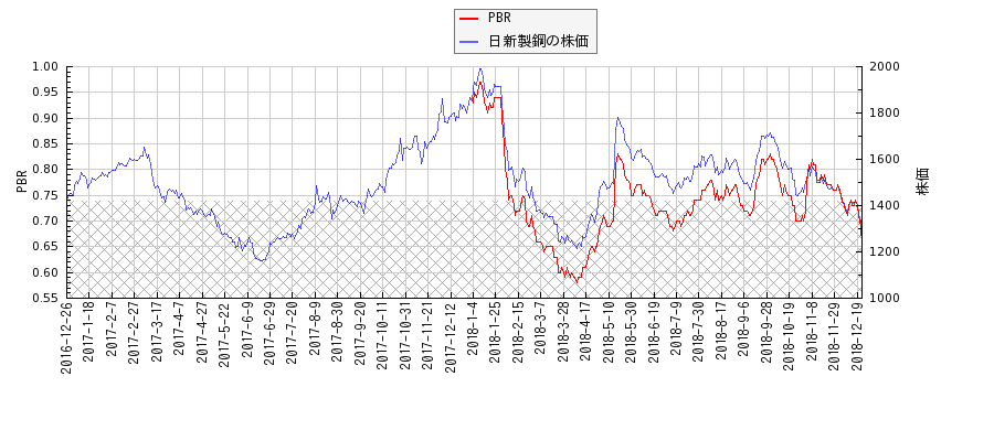 日新製鋼とPBRの比較チャート