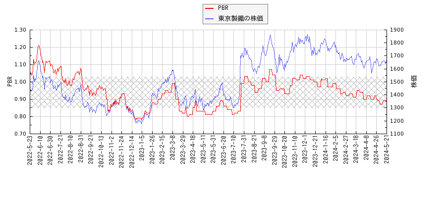 東京製鐵とPBRの比較チャート
