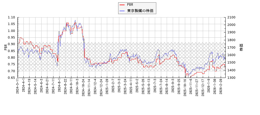 東京製鐵とPBRの比較チャート